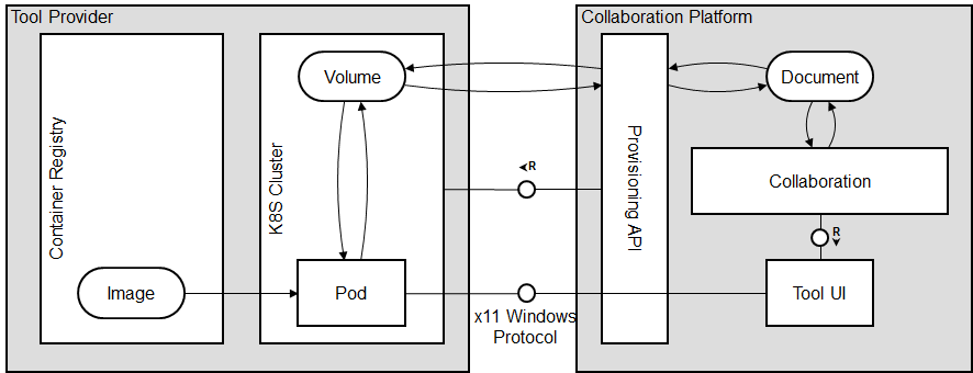 Container Architecture