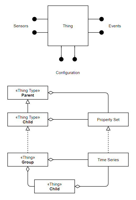 Configuration