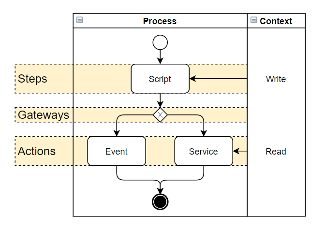 Process Context