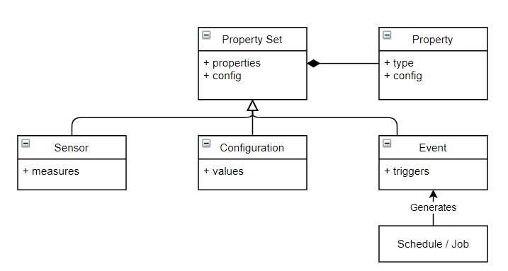 Properties