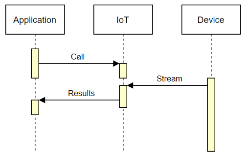 Sequence